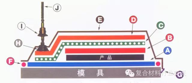 真空灌注成型工藝示意圖