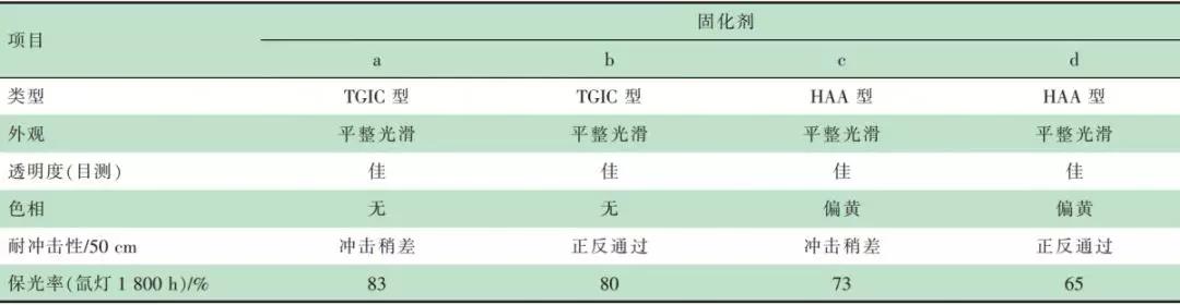 不同固化劑對聚酯粉末光澤的影響